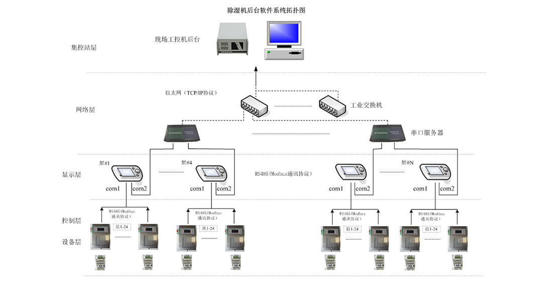 除濕機拓撲圖