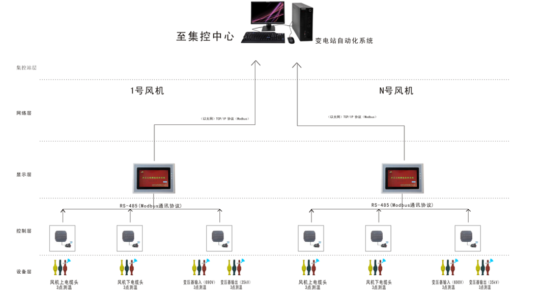 風力發(fā)電在線監(jiān)測拓撲圖